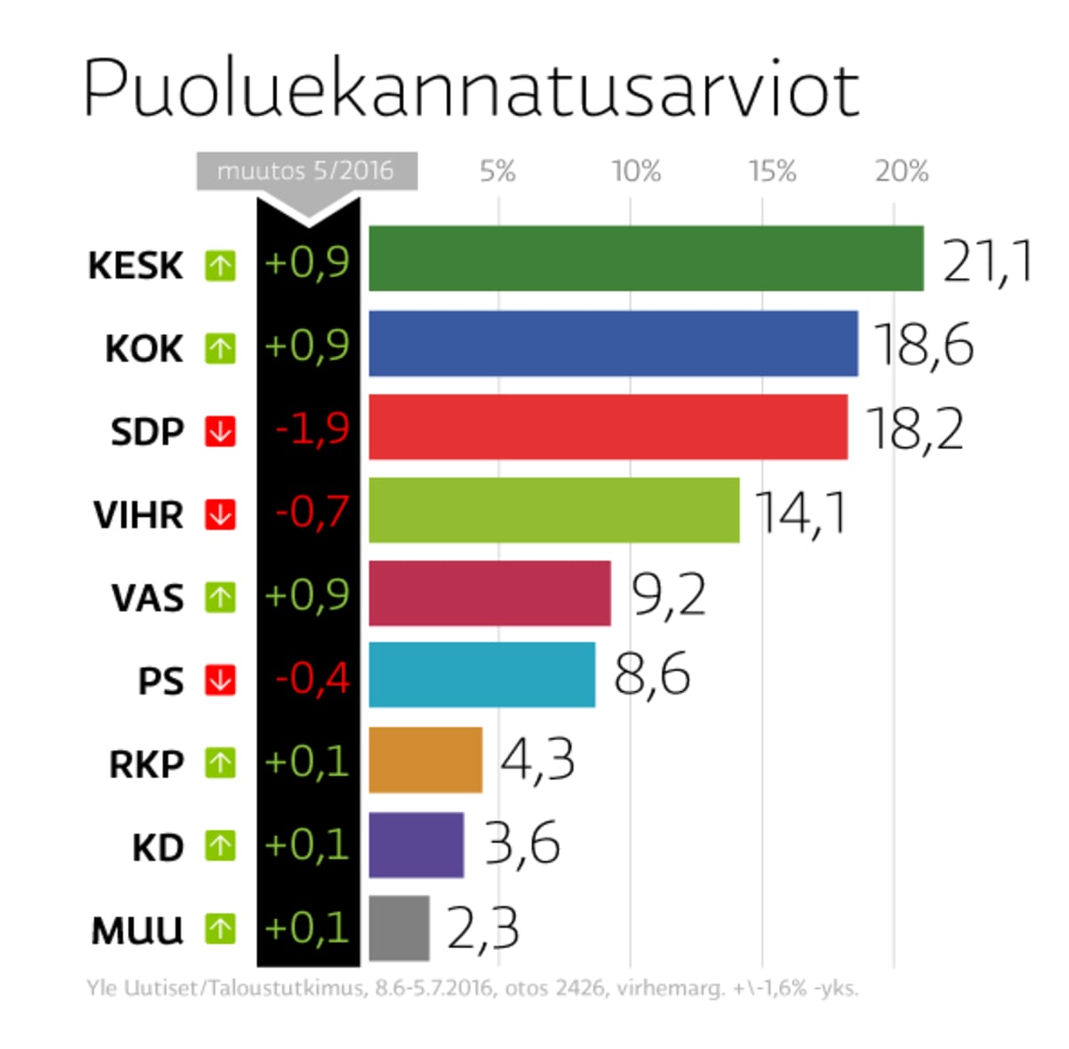 Keskusta on Suomen suurin työväenpuolue, vasemmistoliitossa duunarit  vaihtuneet valkokaulusväkeen | Yle Uutiset