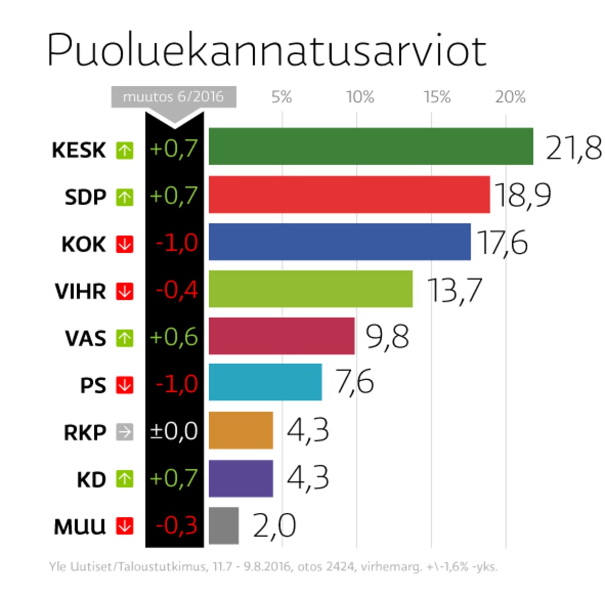 Keskusta selvästi suurin puolue, SDP nousi kokoomuksen ohi –  perussuomalaiset vajoaa edelleen | Yle Uutiset