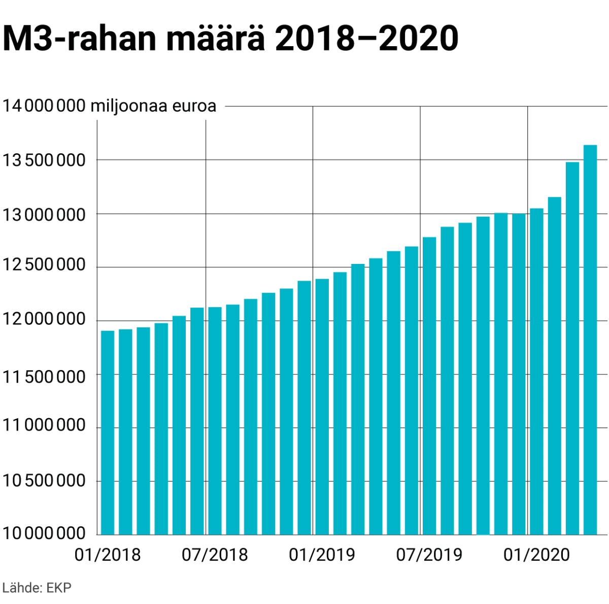 M3-rahan määrä 2018–2020