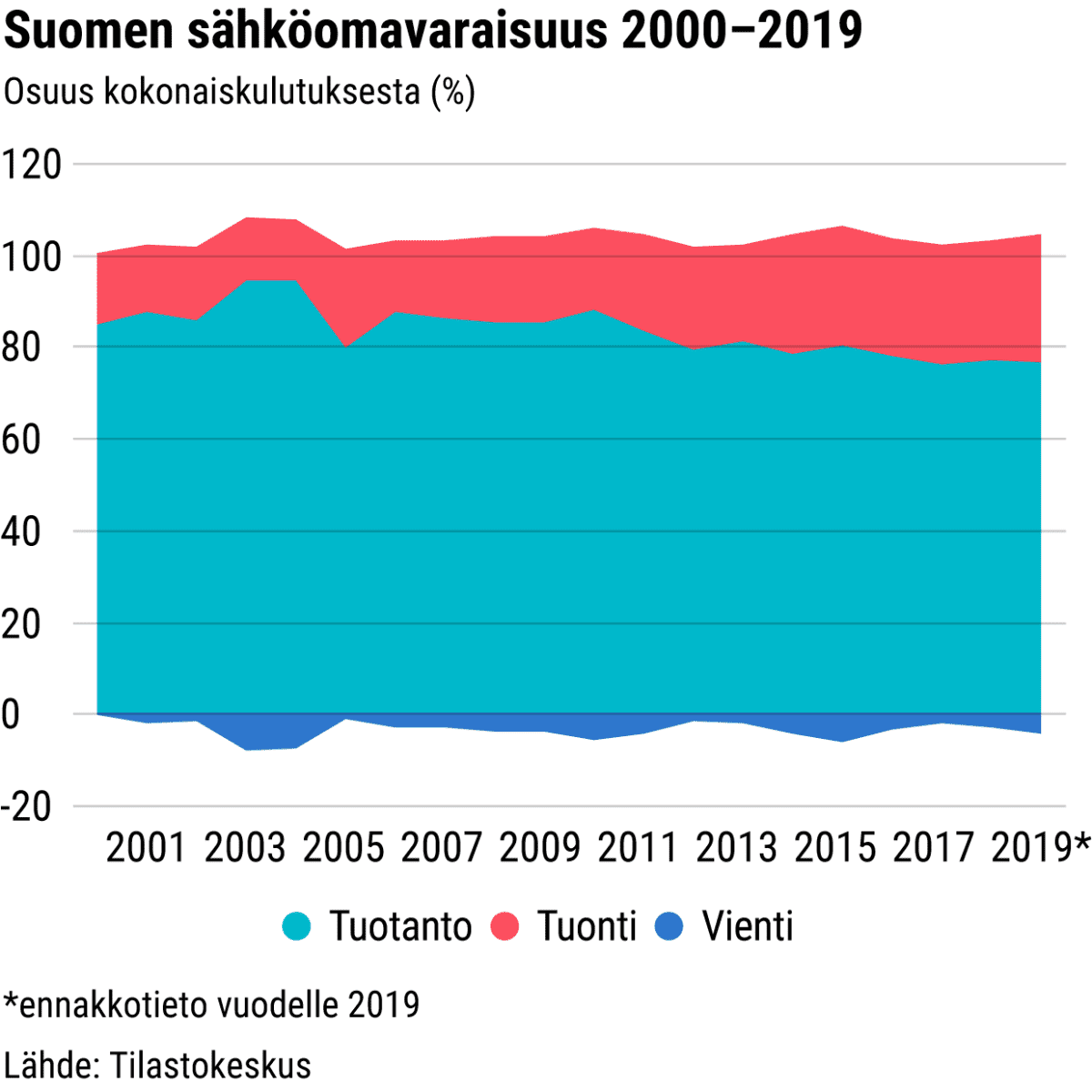 Suomen sähköomavaraisuus 2000–2019