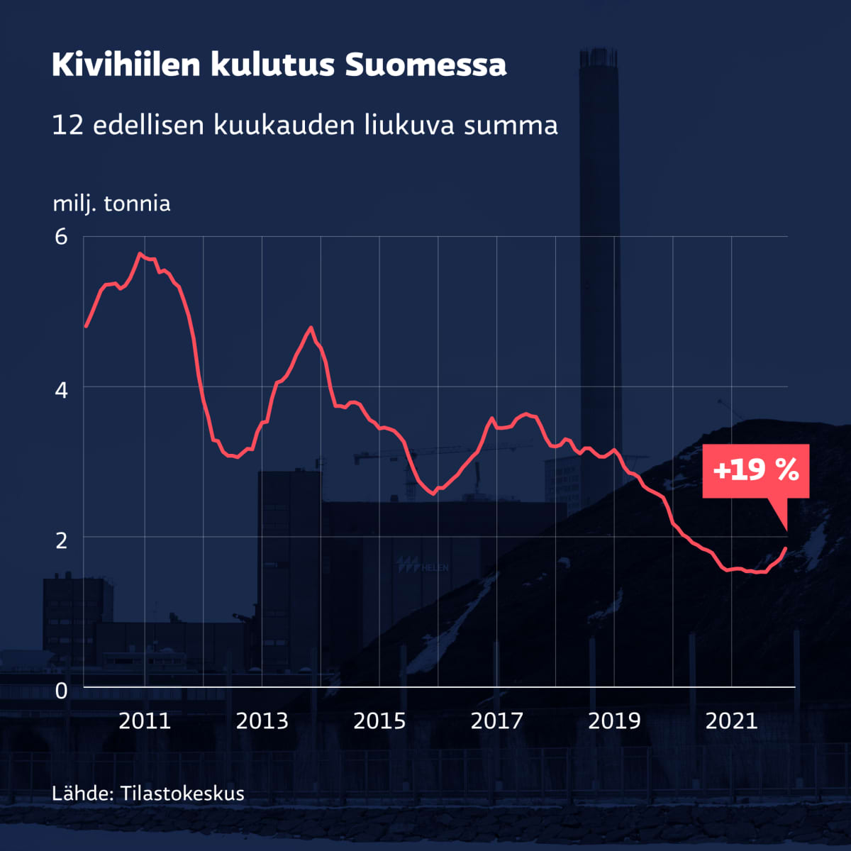 Hiilen kulutus kasvoi Suomessa viidenneksen edellisvuodesta, vaikka  fossiilisista yritetään pyristellä irti – kokosimme syitä tilanteeseen