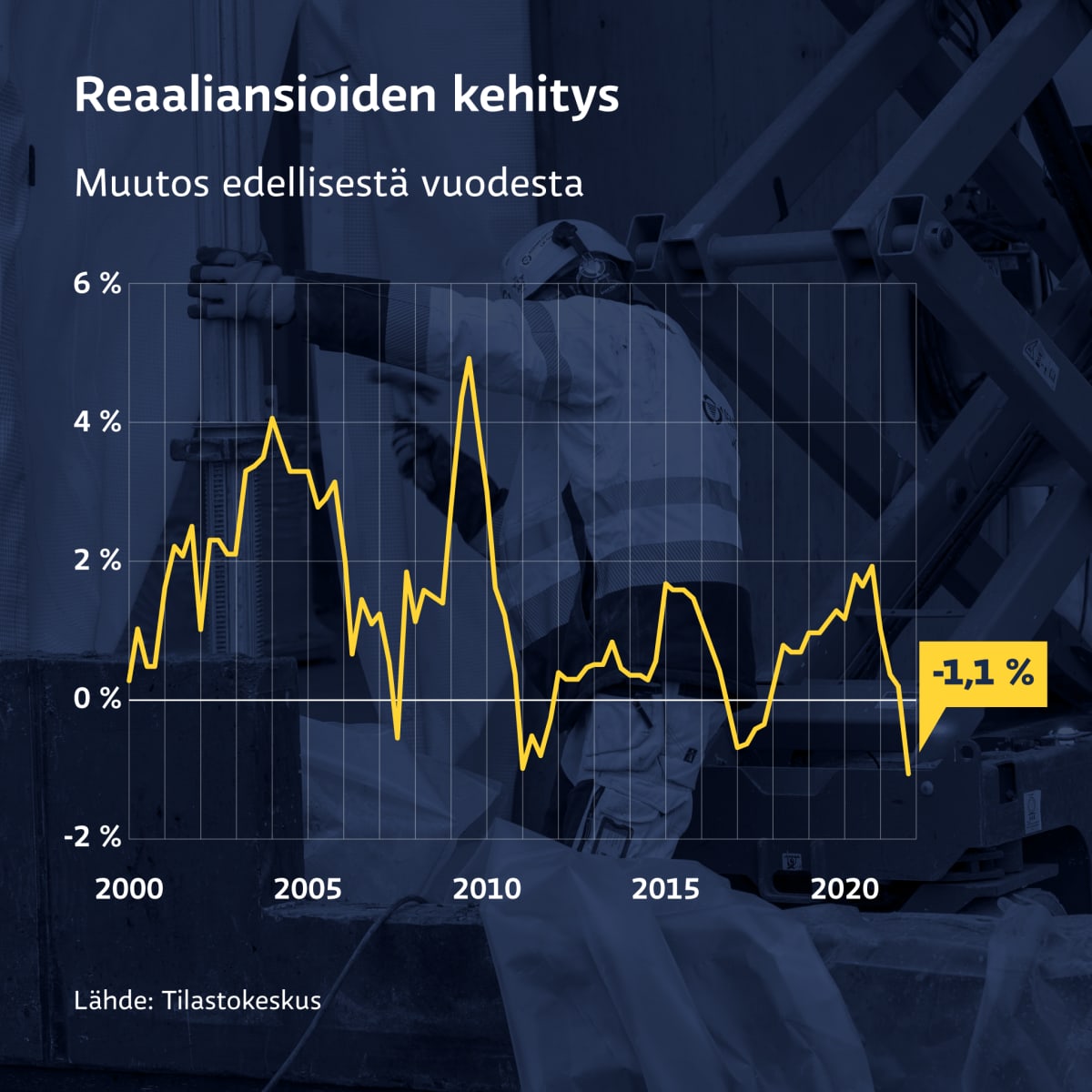 Grafiikka näyttää reaaliansioiden kehityksen 2000-2021. Loka-joulukuussa reaaliansiot laskivat 1,1 prosenttia.