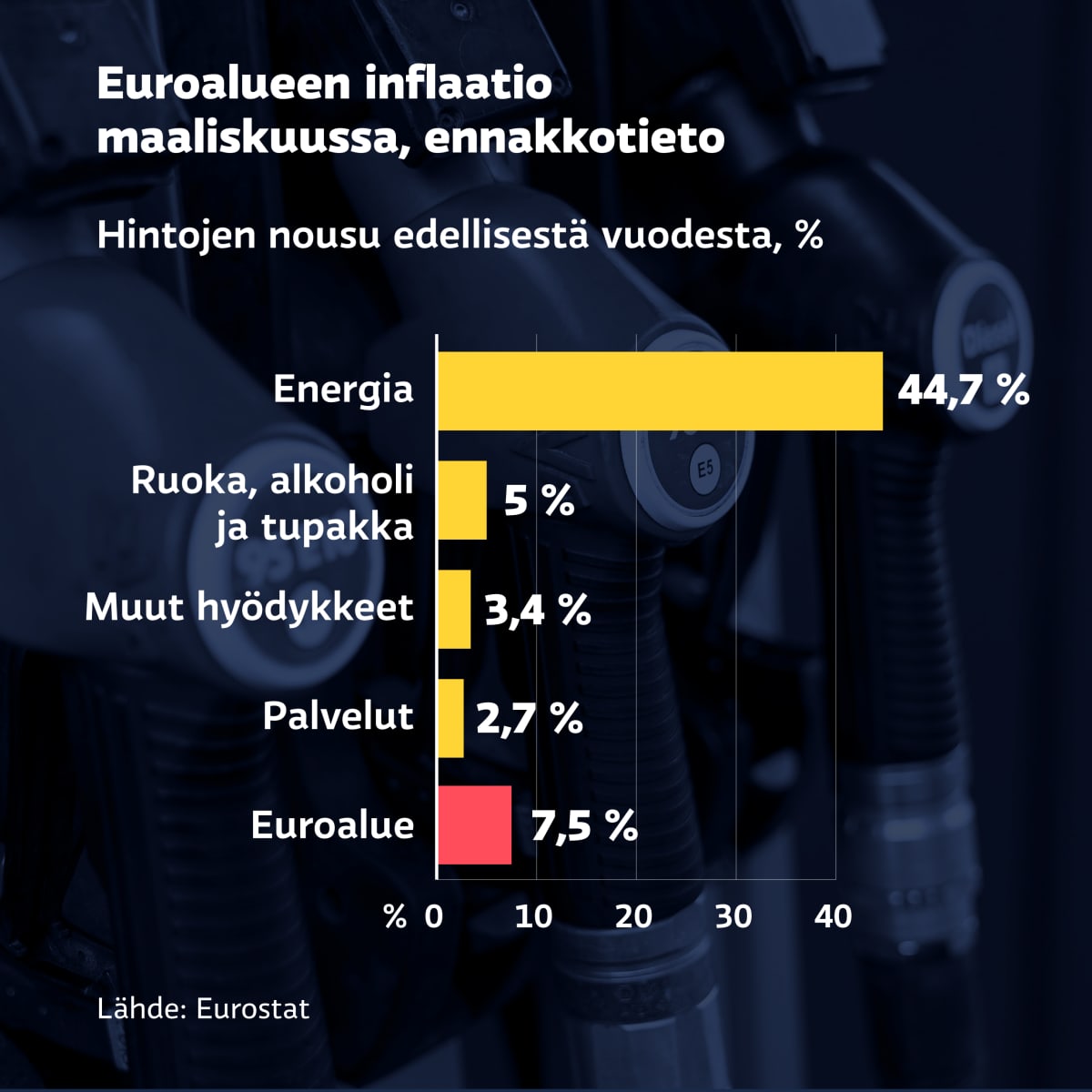 Arvio: Euroalueen inflaatio kiihtyi maaliskuussa ennätykselliseen 7,5  prosenttiin – Ekonomisti: Huippua ei ole vielä valitettavasti nähty