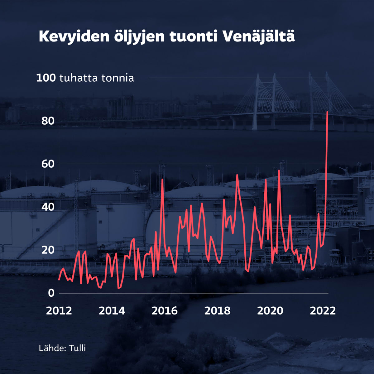 Grafiikka näyttää kevyiden öljyjen tuonnin Venäjältä vuodesta 2012 alkaen. Kevyiden öljyjen tuonti pomppasi maaliskuussa vähän yli 30 tuhannesta tonnista yli 80 tuhanteen tonniin, korkeammalle kuin kertaakaan vuodesta 2012 alkaen.