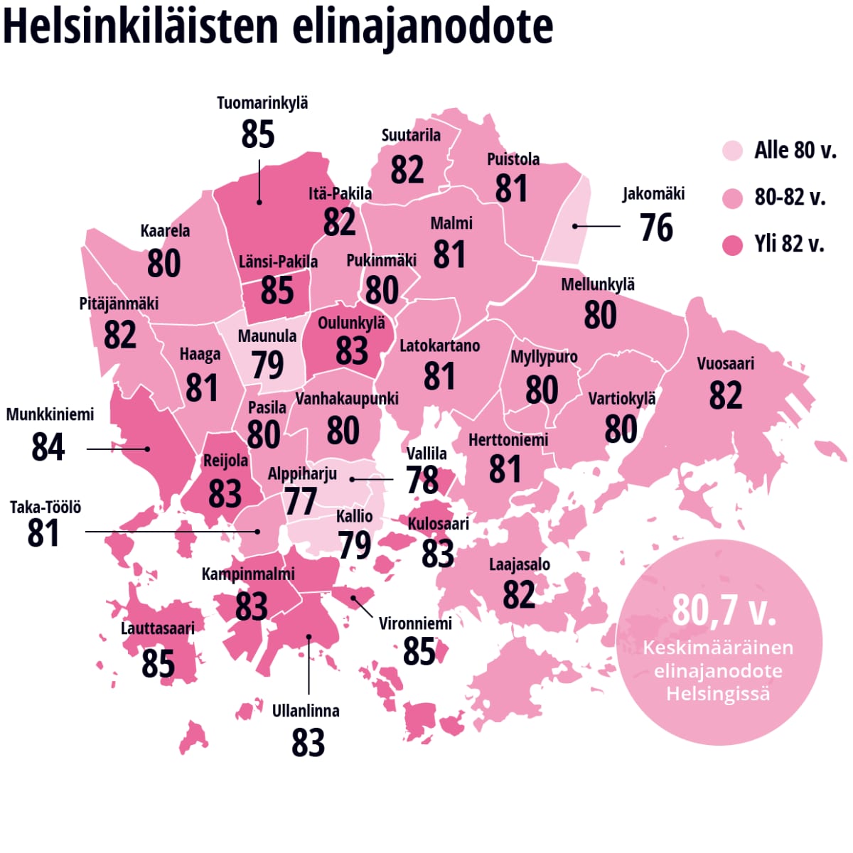 Helsinkiläisten elinajanodote -grafiikka.