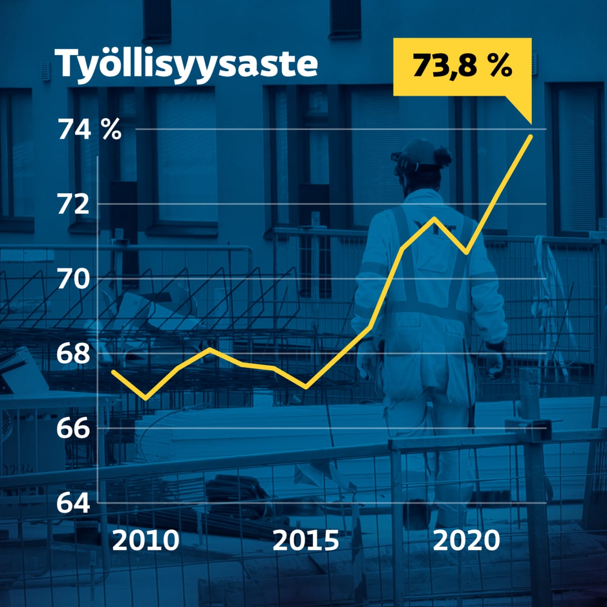 Suomen työllisyystilanne on nyt paras jopa vuosikymmeniin – mutta kenen  ansiosta? | Yle Uutiset