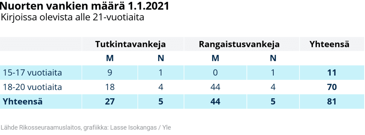 Taulukko: Nuorten vankien määrä 1.1.2021