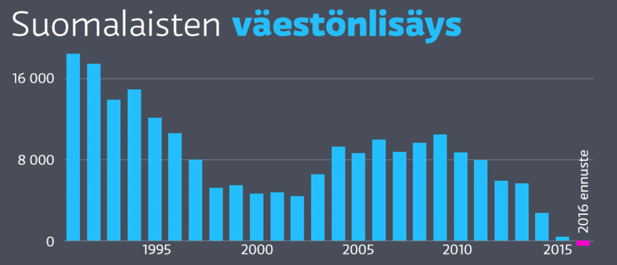 Grafiikka väestönkehityksestä Suomessa
