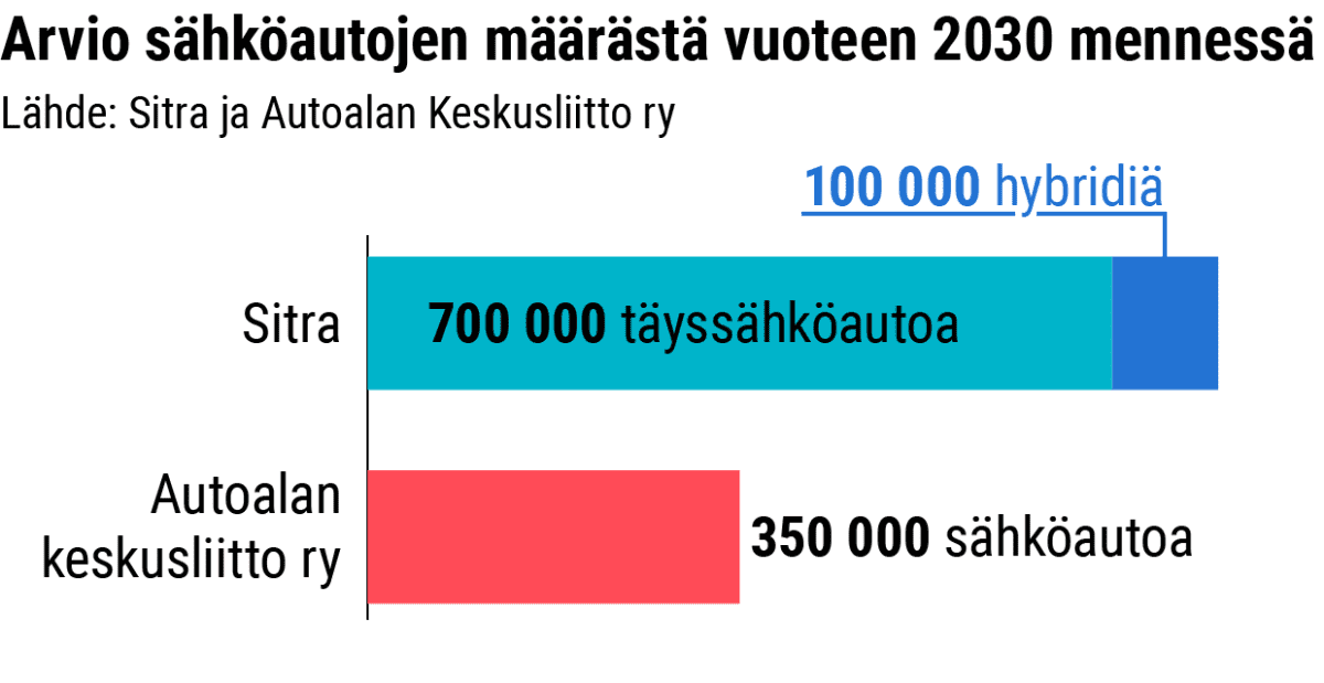 Tilastografiikka: arvio sähköautojen määrästä.