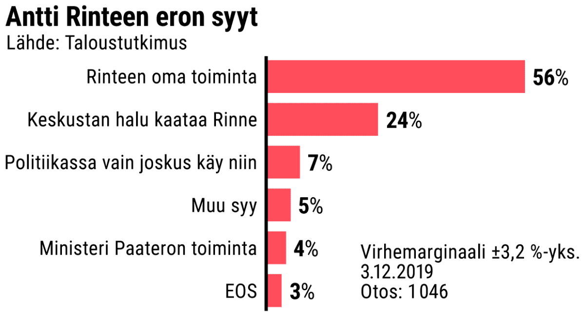 Antti Rinteen eron syyt -grafiikka: Rinteen oma toiminta 56%, Keskustan halu kaataa Rinne 24%, Politiikassa vain joskus käy niin 7%, Muu syy 5%, Ministeri Paateron toiminta 4%, EOS 3%. Lähde: Taloustutkimus, virhemarginaali +/- 3,2 %-yks., 3.12.2019, otos 1046.