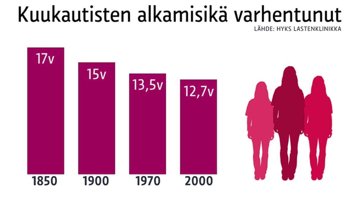 Pylväsgrafiikka kuukautisten alkamisiästä vuosina 1850 - 2000.