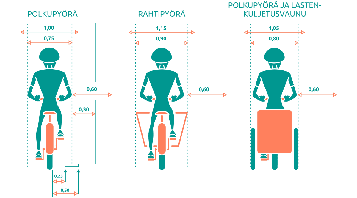 Infografiikka polkupyörien vaatimasta tilasta.