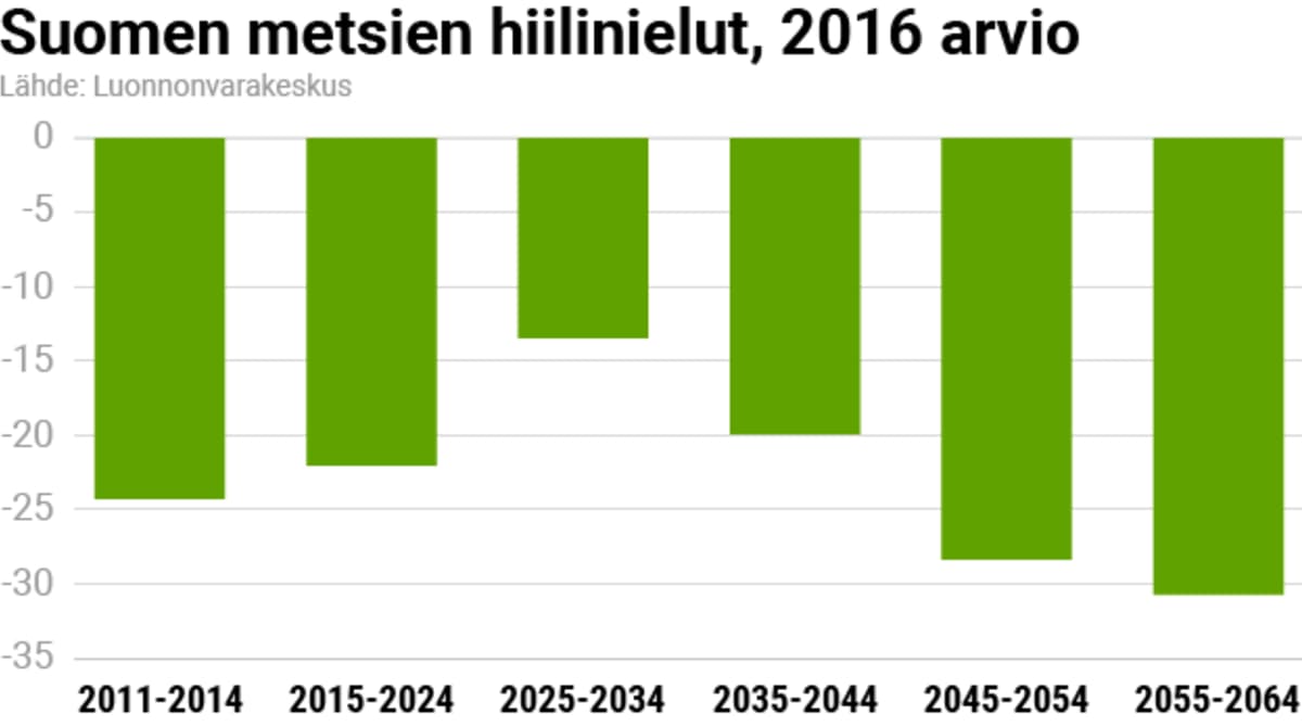 Suomen metsien hiilinielut, 2016 arvio