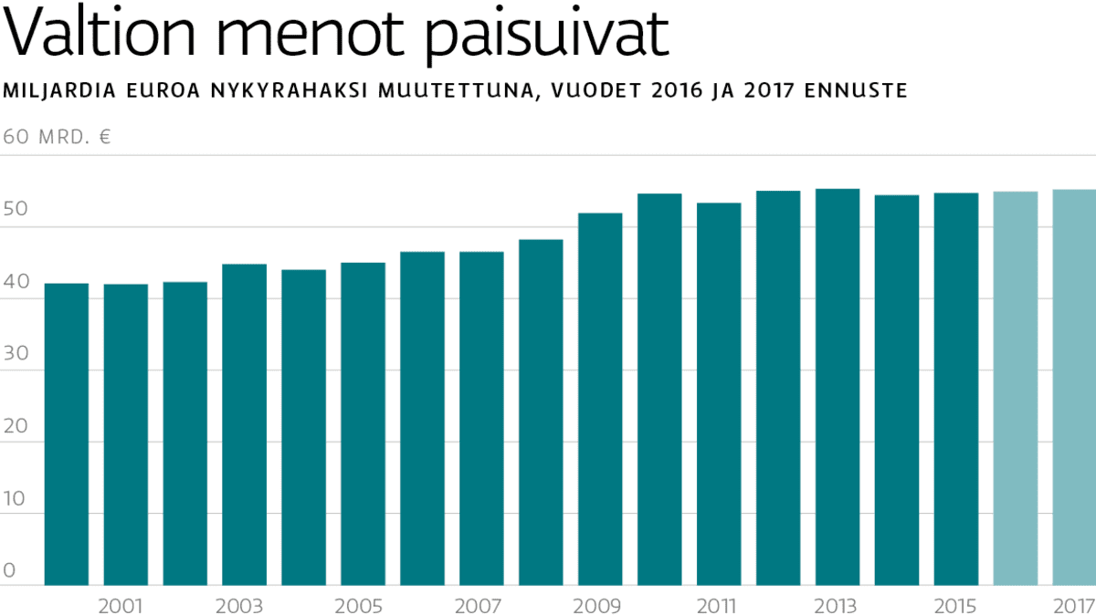 Valtion budjetti: Velka kasvaa – menot pysyvät kurissa | Yle Uutiset