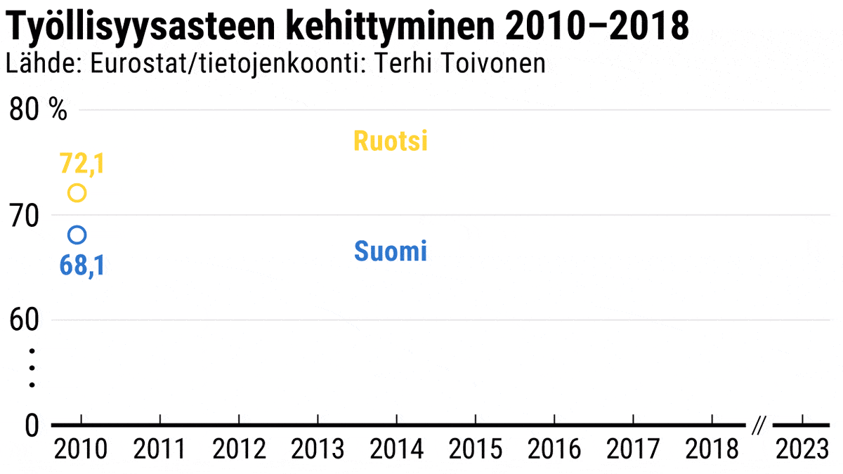 tyollisyysaste Suomi Ruotsi 2010 -2018