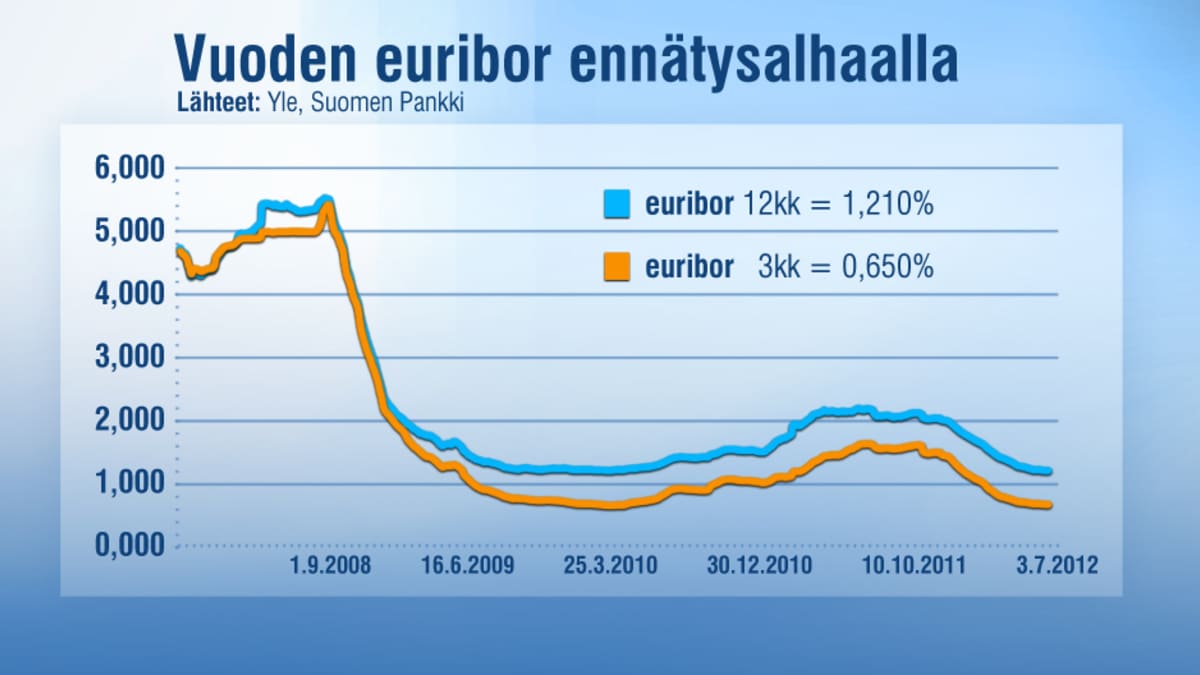 Vuoden euribor painui euroajan pohjaan | Yle Uutiset
