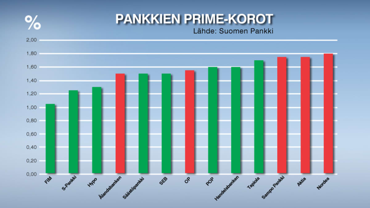 Pankkien Prime Korot Pysyvat Sitkeasti Korkealla Yle Uutiset Yle Fi