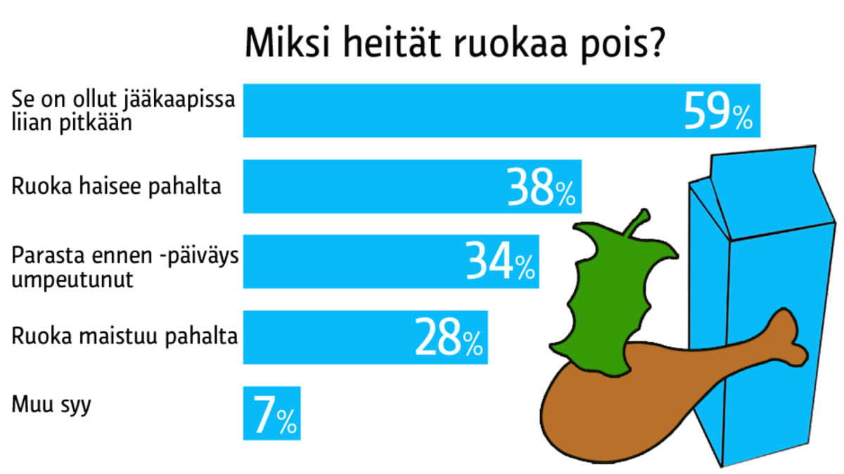 Suomalaiset heittävät vähemmän ruokaa pois kuin muut pohjoismaalaiset | Yle  Uutiset
