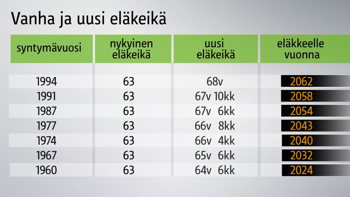 Eläkeikäsi piti nousta vain 65:een – miksi se voi nousta ylikin? | Yle  Uutiset