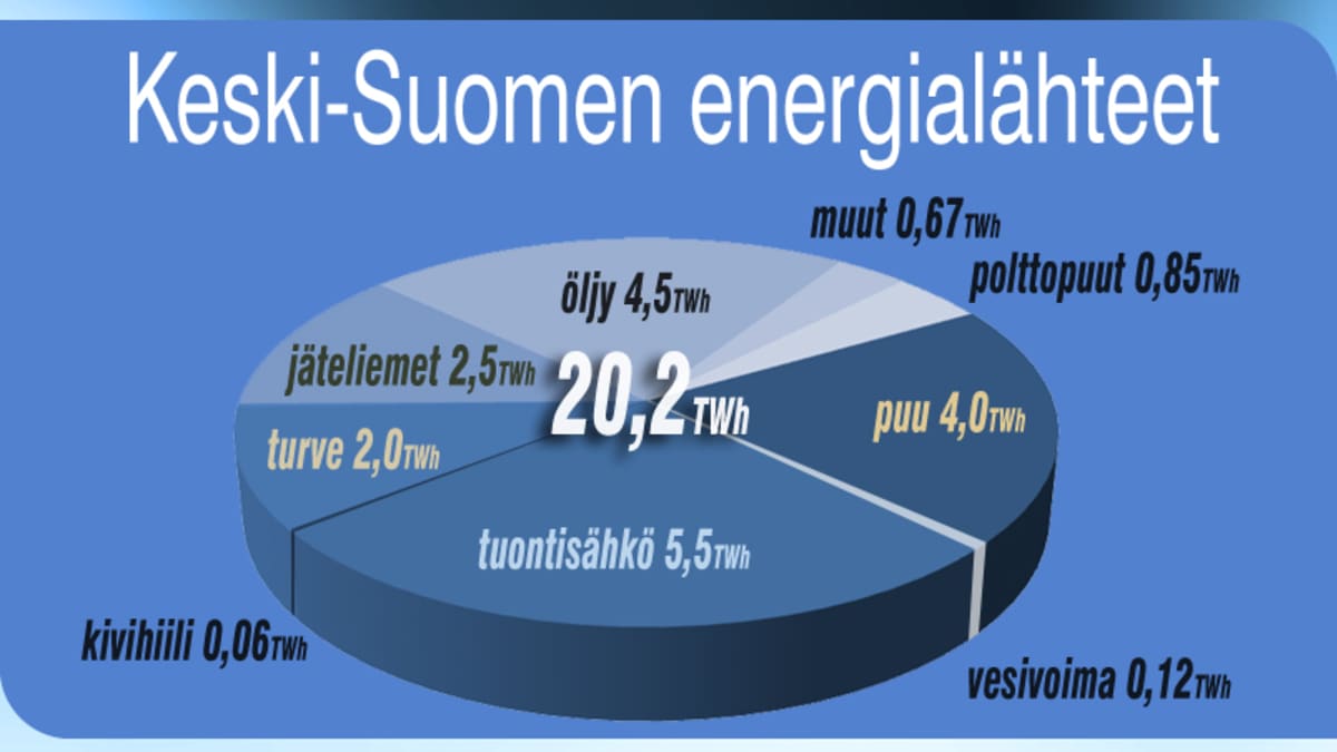 Puolet Keski-Suomen energiasta tuodaan muualta | Yle Uutiset