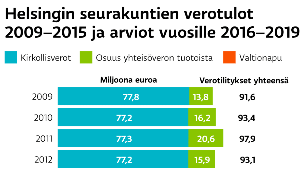 Helsingin seurakuntien verotulot vuosina 2009–2015 ja arviot vuosille 2016–2019.