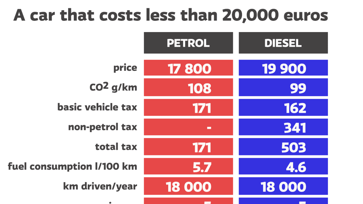 How Much Does It Cost To Own A New Car In Finland News Yle Uutiset