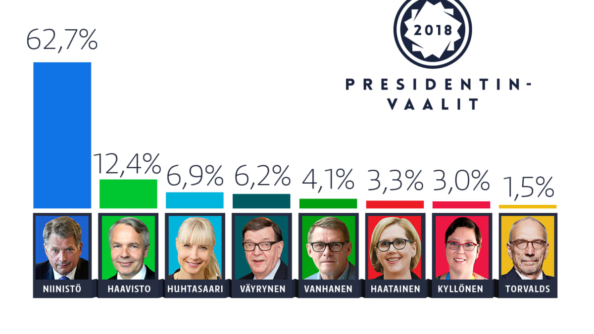 Sauli Niinistö jatkaa Suomen presidenttinä – kaikki äänet on laskettu | Yle  Uutiset