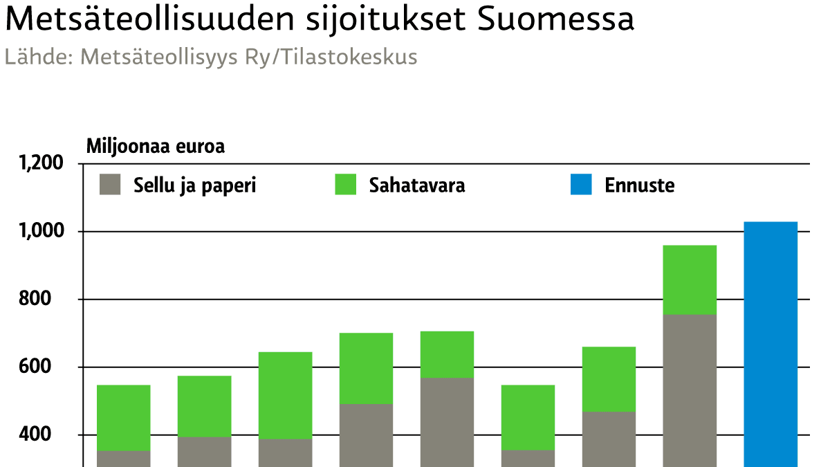 10 suurinta yritystä elättävät Suomea – Metsäjätit, kauppa ja pankit  määräävät talouden tahdin | Yle Uutiset