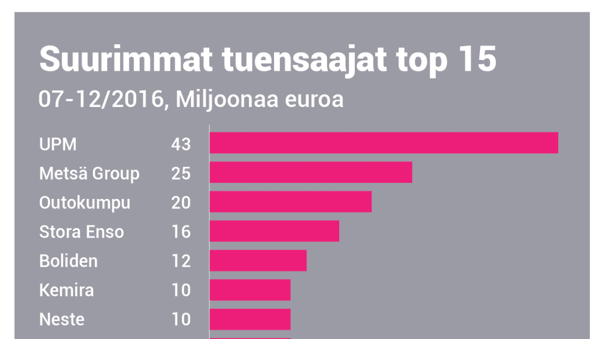 Yle selvitti pitkään piilossa olleet verotuet: Suomen valtio antaa satoja  miljoonia euroja pörssiyhtiöille, jotka maksavat samaan aikaan jättiosinkoja