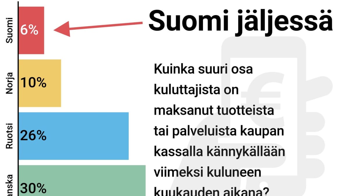 Kännykkämaksaminen junnaa Suomessa