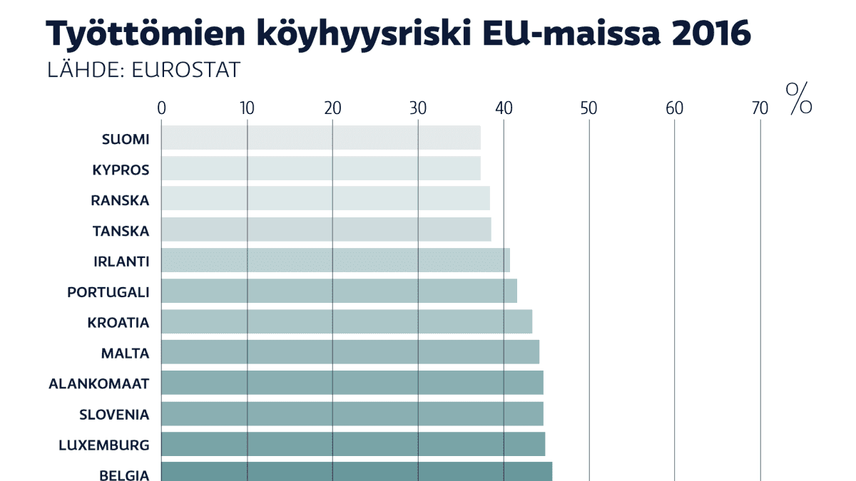 EU-tilasto: Suomen työttömillä pienin riski ajautua köyhyyteen | Yle Uutiset