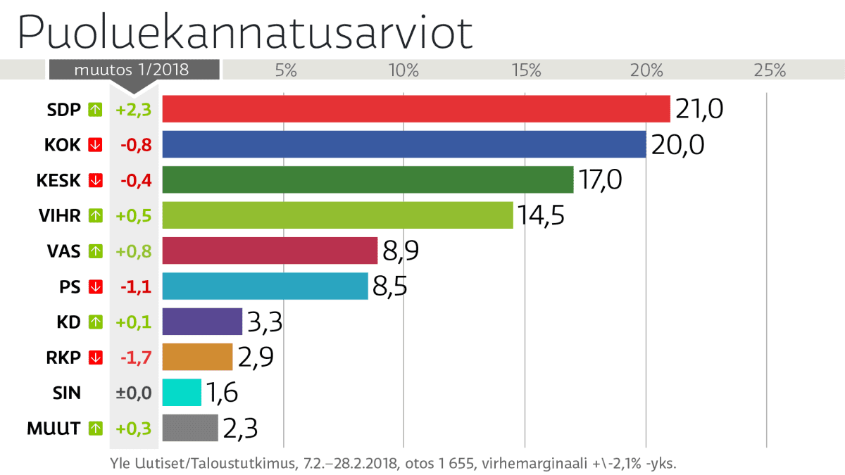 Tilastografiikka puoluekannatuksesta.