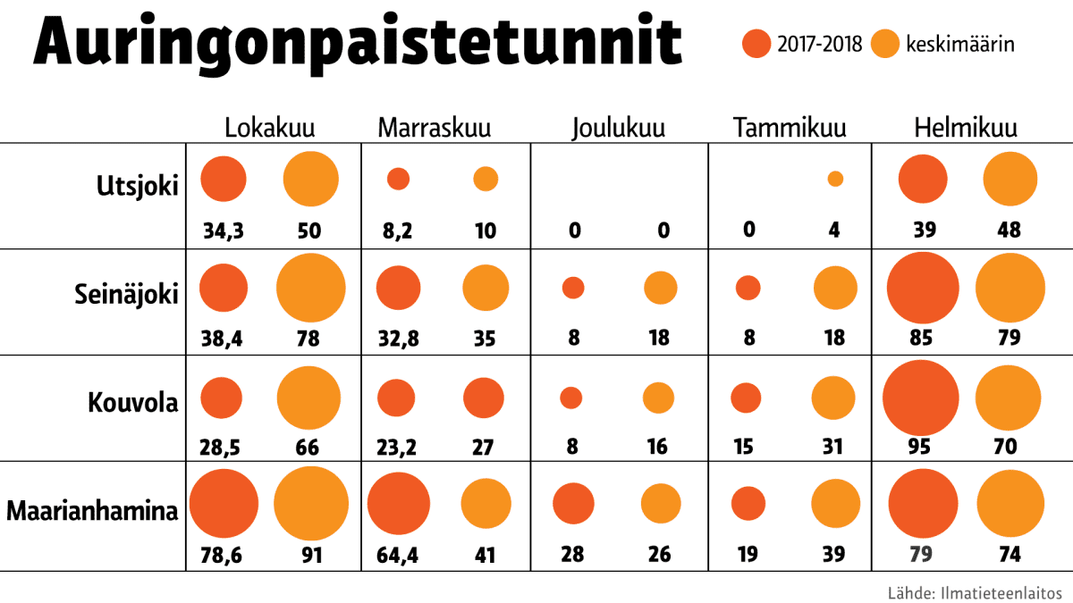 Tilastografiikka auringonpaistetunneista eri puolilla Suomea.