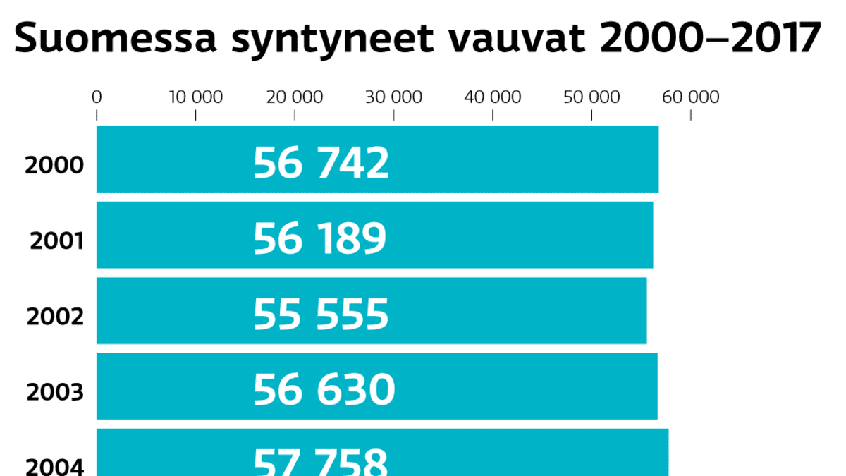 Suomessa syntyneet vauvat 2000-2017 - taulikko