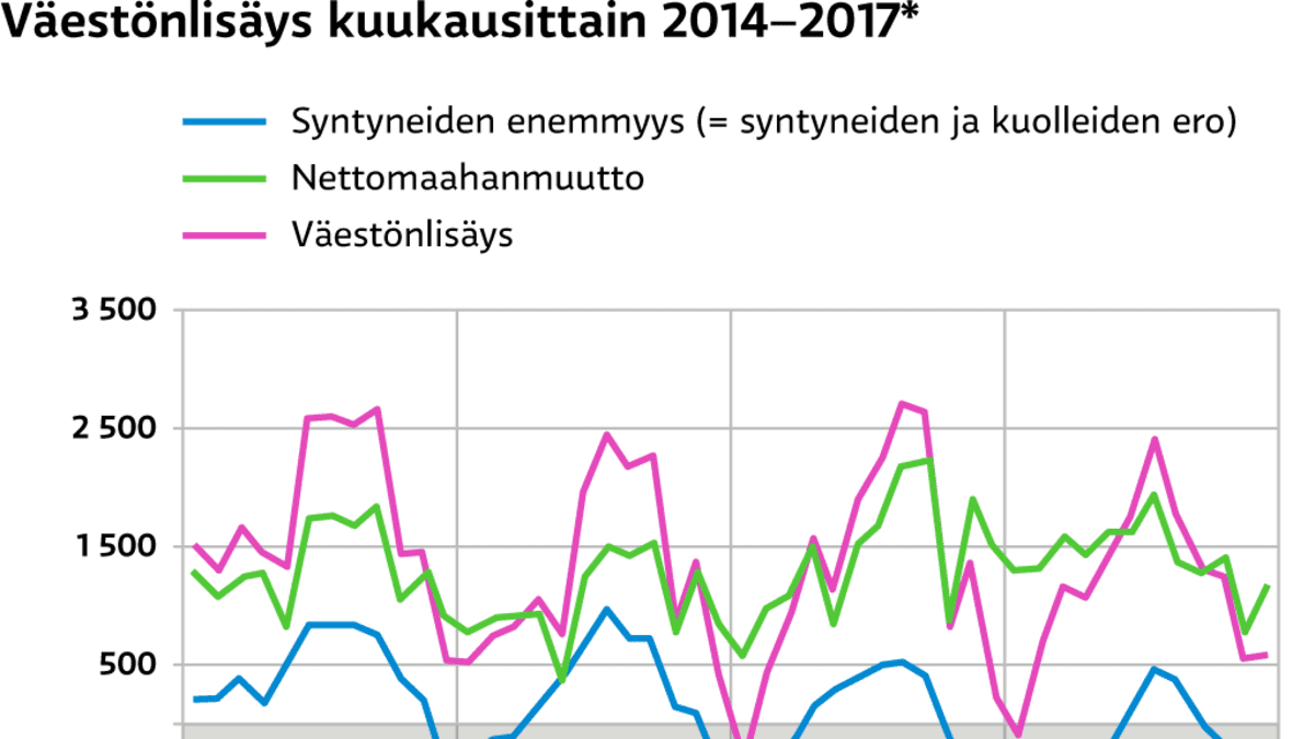 Maahanmuutto pelasti täpärästi Suomen väestönkasvun: Työmarkkinoiden  kilpailussa jotkut häviävät – ja toiset hyötyvät