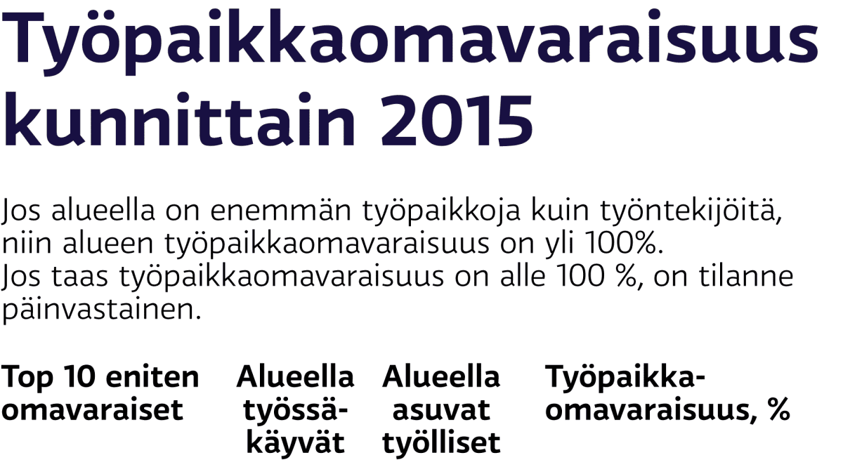 Työpaikkaomavaraisuus kunnittain 2015