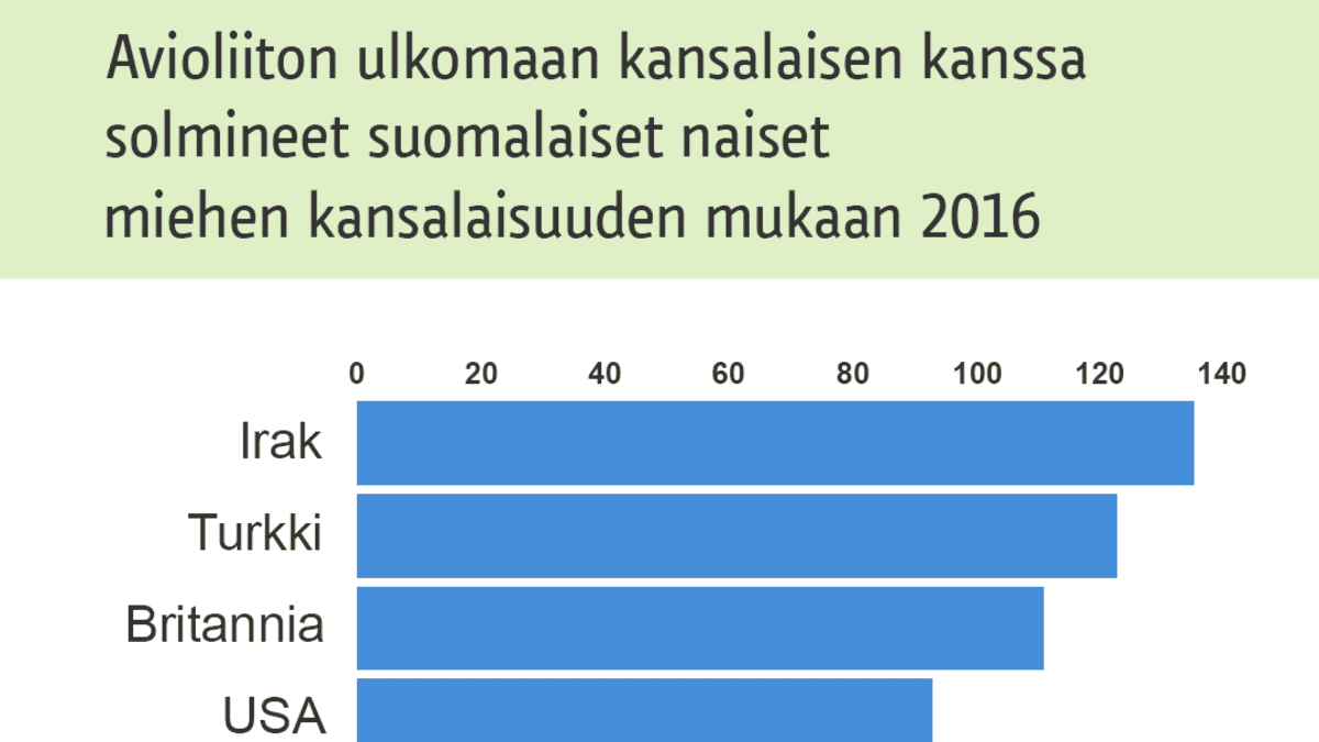 Ulkomaalainen aviomies saa Suomesta oleskeluluvan harvemmin kuin  ulkomaalainen aviovaimo – 