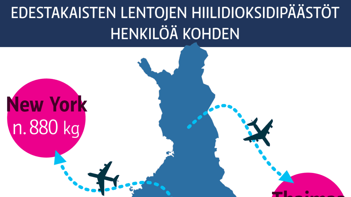 Grafiikka lentämisen ja autoilun hiilidioksidipäästöistä.