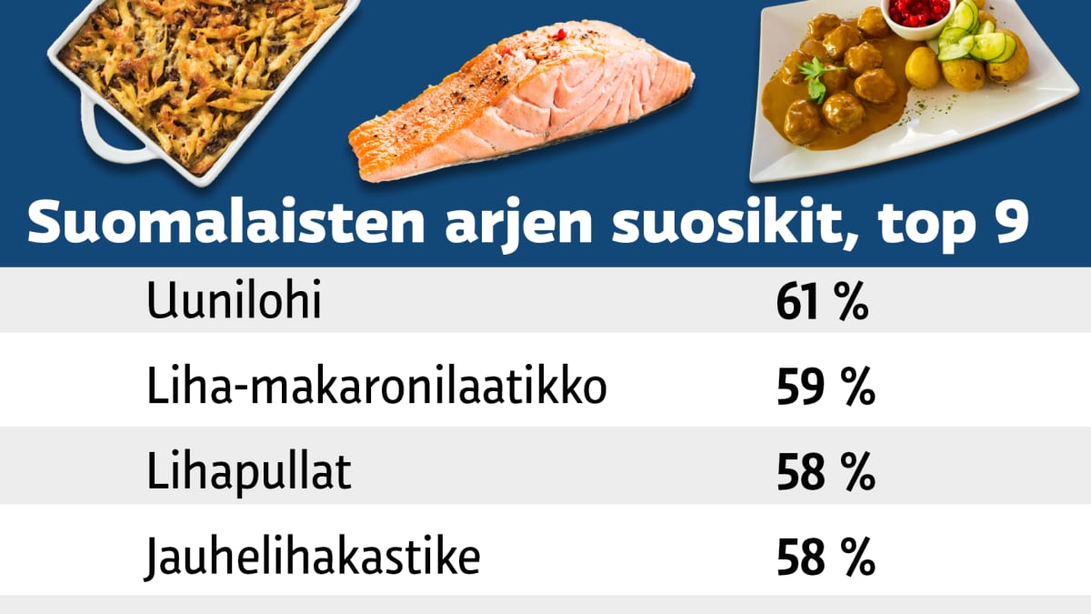 Tässä suomalaisten suosikkipöperöt: Uunilohta, tuttuja jauheliharuokia,  