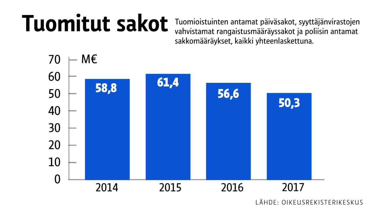 Tuomitut sakot 2014-2017