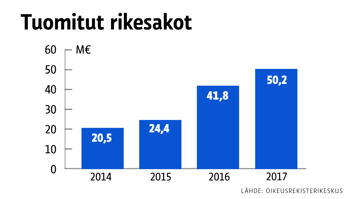Tuomitut rikesakot 2014-2017