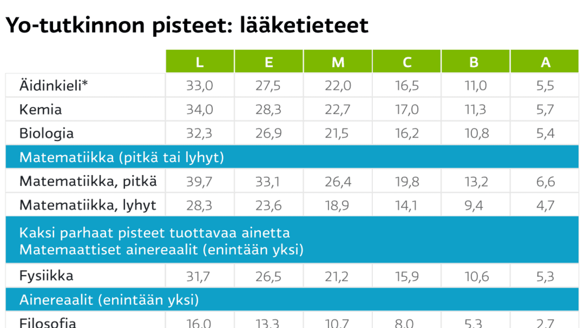 Yo-todistuksella suoraan unelma-alalle – Katso aineet ja arvosanat, joilla  keräät pisteet oikikseen, lääkikseen ja kauppikseen vuonna 2020