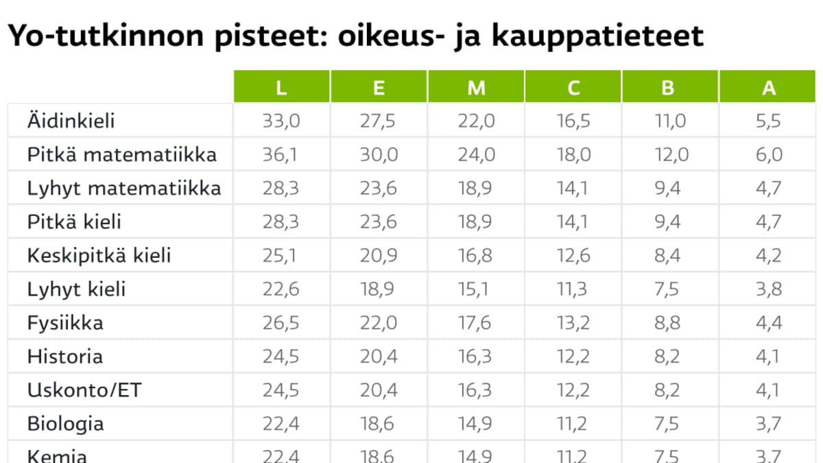 Yliopistojen todistusvalinta valmistui – katso minkälaisilla  ylioppilastodistuksilla pääsi lääkikseen, oikikseen, kauppikseen ja psykaan