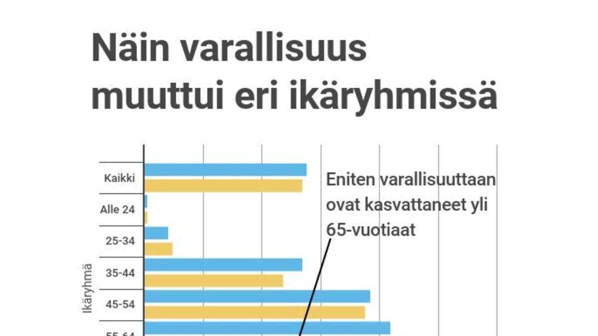 Anna Karismo, Yle / Lähde: Tilastokeskus