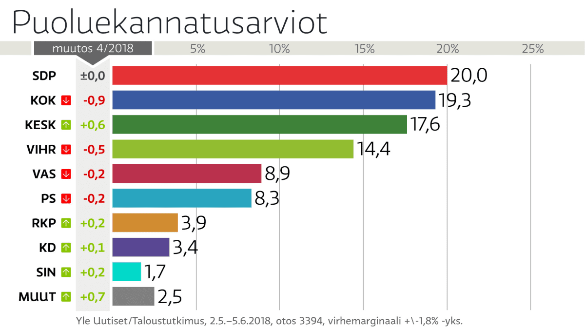 Ylen puoluekannatusmittaus: Kokoomuksen alamäki jatkuu, SDP suosituin  puolue | Yle Uutiset