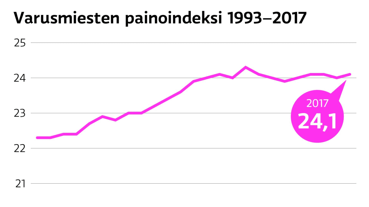Varusmiesten painoindeksi 1993-2017