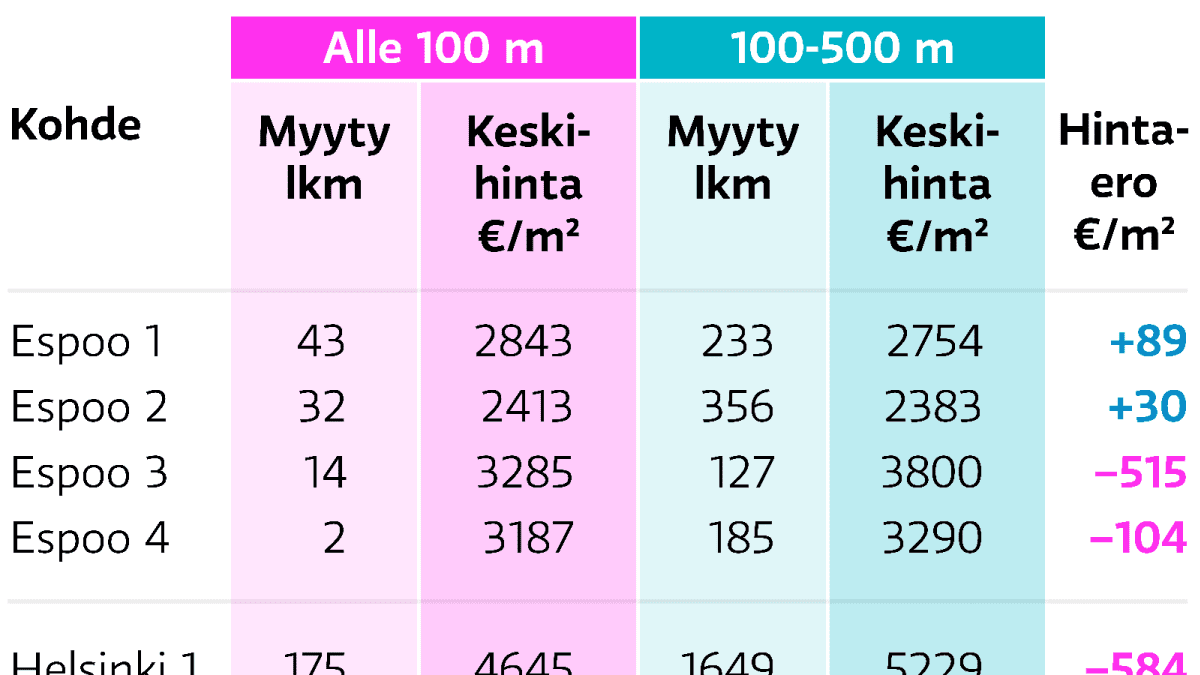 Asuntojen hinnat palvelutalojen läheisyydessä