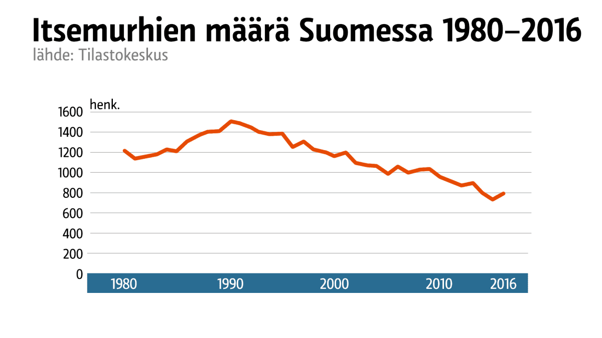 Itsemurhien määrä 1980-2016