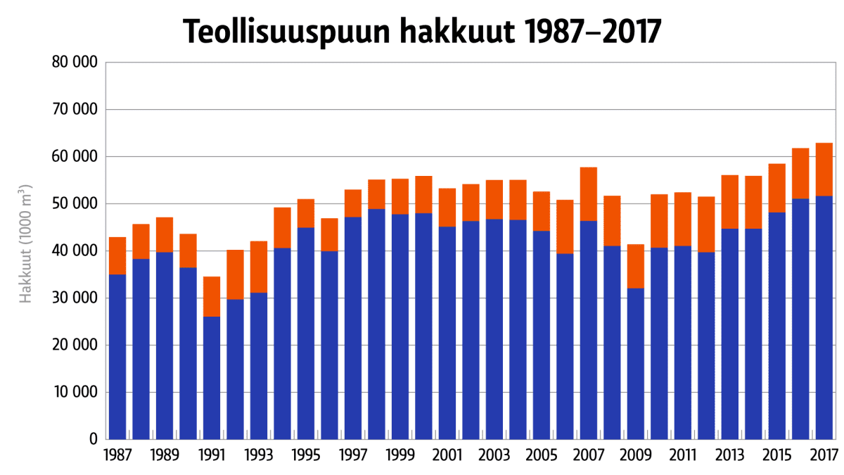Teollisuuspuun hakkuut 1987–2017