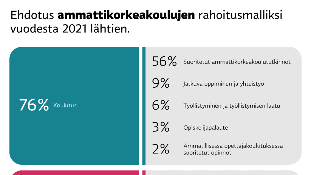 Ehdotus ammattikorkeakoulujen rahoitusmalliksi vuodesta 2021 lähtien.